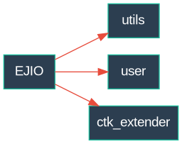 digraph G {
   bgcolor=transparent;
   rankdir=LR;
   node [shape=box, style=filled, fillcolor="#2c3e50", fontcolor="#ffffff", color="#1abc9c", fontname="Arial"];
   edge [color="#e74c3c"];

   "EJIO" -> "utils";
   "EJIO" -> "user";
   "EJIO" -> "ctk_extender";
}