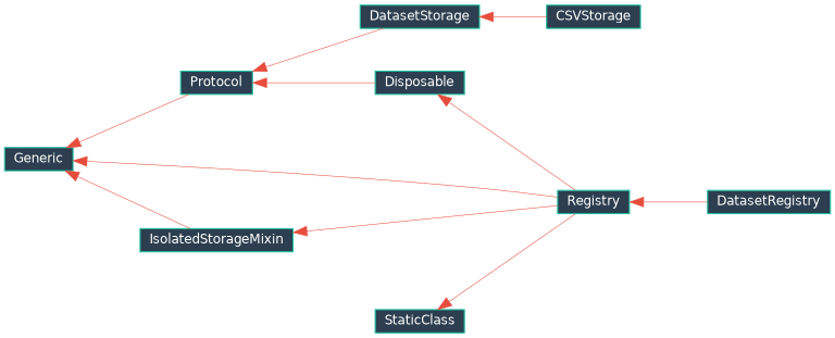 Inheritance diagram of EJIO.utils.dataset.dataset_storage.DatasetStorage, EJIO.utils.dataset.dataset_registry.DatasetRegistry, EJIO.utils.dataset.implementations.csv_storage.CSVStorage