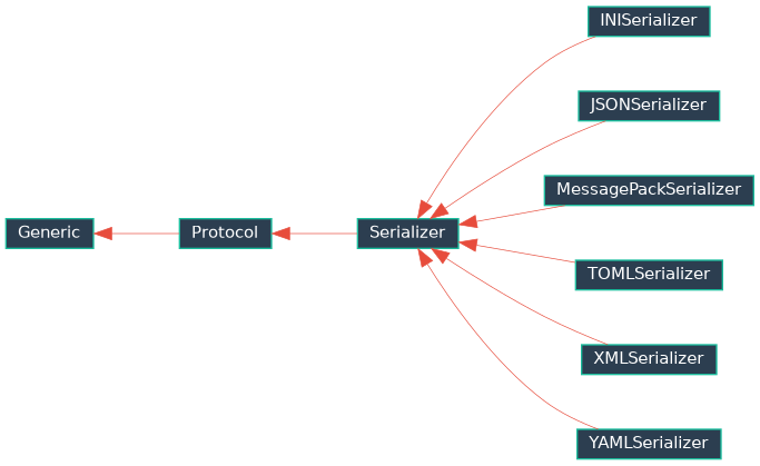 Inheritance diagram of EJIO.utils.serialization.implementations.json_serializer.JSONSerializer, EJIO.utils.serialization.implementations.toml_serializer.TOMLSerializer, EJIO.utils.serialization.implementations.yaml_serializer.YAMLSerializer, EJIO.utils.serialization.implementations.msgpack_serializer.MessagePackSerializer, EJIO.utils.serialization.implementations.ini_serializer.INISerializer, EJIO.utils.serialization.implementations.xml_serializer.XMLSerializer