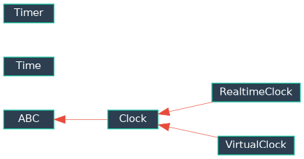 Inheritance diagram of EJIO.utils.component.clock.time_class.Time, EJIO.utils.component.clock.virtual_clock.VirtualClock, EJIO.utils.component.clock.realtime_clock.RealtimeClock, EJIO.utils.component.clock.timer.Timer