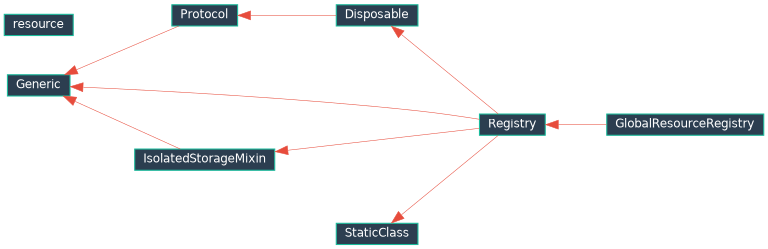 Inheritance diagram of EJIO.utils.resource.manager.resource, EJIO.utils.resource.registry.GlobalResourceRegistry