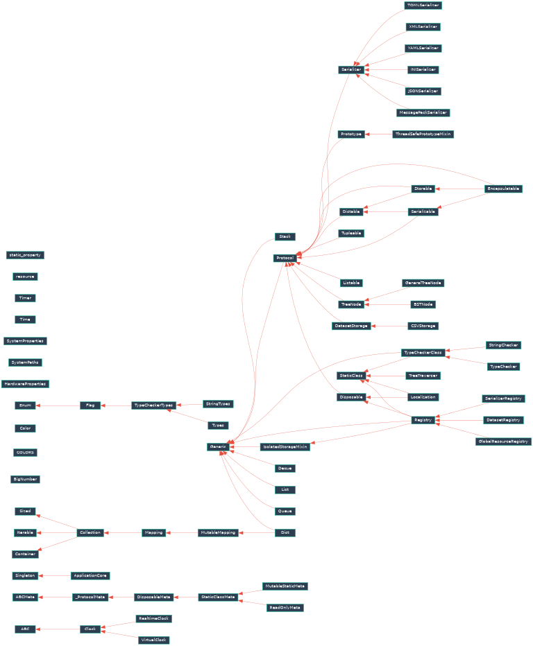 Inheritance diagram of EJIO.utils.interface.dictable.Dictable, EJIO.utils.interface.listable.Listable, EJIO.utils.interface.tupleable.Tupleable, EJIO.utils.interface.singleton.Singleton, EJIO.utils.interface.prototype.Prototype, EJIO.utils.interface.prototype.ThreadSafePrototypeMixin, EJIO.utils.interface.static_class.StaticClass, EJIO.utils.interface.static_class.StaticClassMeta, EJIO.utils.interface.isolated_storage.IsolatedStorageMixin, EJIO.utils.interface.read_only_class.ReadOnlyMeta, EJIO.utils.interface.mutable_static_class.MutableStaticMeta, EJIO.utils.interface.mutable_static_class.static_property, EJIO.utils.interface.disposable.Disposable, EJIO.utils.interface.disposable.DisposableMeta, EJIO.utils.struct.stack.Stack, EJIO.utils.struct.queue.Queue, EJIO.utils.struct.deque.Deque, EJIO.utils.struct.registry.Registry, EJIO.utils.struct.list.List, EJIO.utils.struct.dict.Dict, EJIO.utils.struct.tree.TreeNode, EJIO.utils.struct.tree.TreeTraverser, EJIO.utils.system.properties.SystemProperties, EJIO.utils.system.paths.SystemPaths, EJIO.utils.system.hardware.HardwareProperties, EJIO.utils.system.localization.Localization, EJIO.utils.serialization.serializable.Serializable, EJIO.utils.serialization.storable.Storable, EJIO.utils.serialization.encapsulatable.Encapsulatable, EJIO.utils.serialization.serializer.Serializer, EJIO.utils.serialization.serializer_registry.SerializerRegistry, EJIO.utils.serialization.implementations.json_serializer.JSONSerializer, EJIO.utils.serialization.implementations.toml_serializer.TOMLSerializer, EJIO.utils.serialization.implementations.yaml_serializer.YAMLSerializer, EJIO.utils.serialization.implementations.msgpack_serializer.MessagePackSerializer, EJIO.utils.serialization.implementations.ini_serializer.INISerializer, EJIO.utils.serialization.implementations.xml_serializer.XMLSerializer, EJIO.utils.dataset.dataset_storage.DatasetStorage, EJIO.utils.dataset.dataset_registry.DatasetRegistry, EJIO.utils.dataset.implementations.csv_storage.CSVStorage, EJIO.utils.resource.manager.resource, EJIO.utils.resource.registry.GlobalResourceRegistry, EJIO.utils.component.numbers.big_number.BigNumber, EJIO.utils.component.clock.time_class.Time, EJIO.utils.component.clock.virtual_clock.VirtualClock, EJIO.utils.component.clock.realtime_clock.RealtimeClock, EJIO.utils.component.clock.timer.Timer, EJIO.utils.component.app.app.ApplicationCore, EJIO.utils.component.check.type_checker_types.TypeCheckerTypes, EJIO.utils.component.check.type_checker.TypeCheckerClass, EJIO.utils.component.check.type_check.Types, EJIO.utils.component.check.type_check.TypeChecker, EJIO.utils.component.check.str_type_check.StringTypes, EJIO.utils.component.check.str_type_check.StringChecker, EJIO.utils.component.color.color.Color, EJIO.utils.component.color.colors.COLORS, EJIO.utils.component.tree.general_tree.GeneralTreeNode, EJIO.utils.component.tree.bst.BSTNode