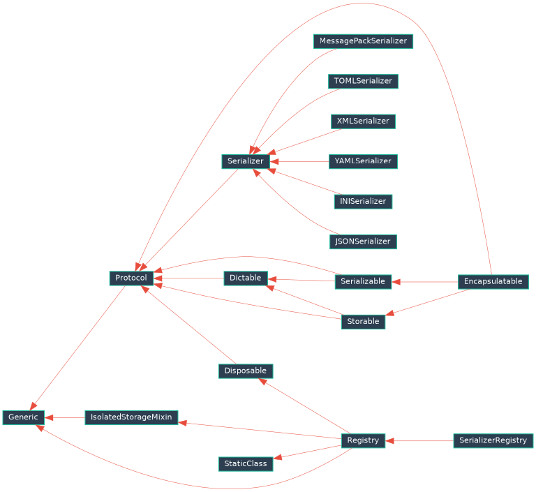 Inheritance diagram of EJIO.utils.serialization.serializable.Serializable, EJIO.utils.serialization.storable.Storable, EJIO.utils.serialization.encapsulatable.Encapsulatable, EJIO.utils.serialization.serializer.Serializer, EJIO.utils.serialization.serializer_registry.SerializerRegistry, EJIO.utils.serialization.implementations.json_serializer.JSONSerializer, EJIO.utils.serialization.implementations.toml_serializer.TOMLSerializer, EJIO.utils.serialization.implementations.yaml_serializer.YAMLSerializer, EJIO.utils.serialization.implementations.msgpack_serializer.MessagePackSerializer, EJIO.utils.serialization.implementations.ini_serializer.INISerializer, EJIO.utils.serialization.implementations.xml_serializer.XMLSerializer