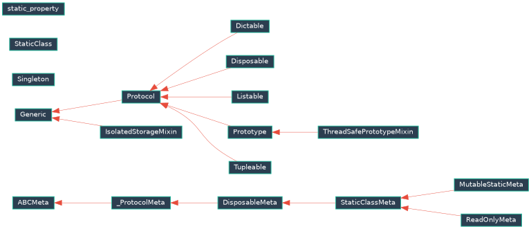 Inheritance diagram of EJIO.utils.interface.dictable.Dictable, EJIO.utils.interface.listable.Listable, EJIO.utils.interface.tupleable.Tupleable, EJIO.utils.interface.singleton.Singleton, EJIO.utils.interface.prototype.Prototype, EJIO.utils.interface.prototype.ThreadSafePrototypeMixin, EJIO.utils.interface.static_class.StaticClass, EJIO.utils.interface.static_class.StaticClassMeta, EJIO.utils.interface.isolated_storage.IsolatedStorageMixin, EJIO.utils.interface.read_only_class.ReadOnlyMeta, EJIO.utils.interface.mutable_static_class.MutableStaticMeta, EJIO.utils.interface.mutable_static_class.static_property, EJIO.utils.interface.disposable.Disposable, EJIO.utils.interface.disposable.DisposableMeta