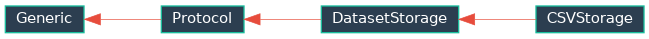 Inheritance diagram of EJIO.utils.dataset.implementations.csv_storage.CSVStorage