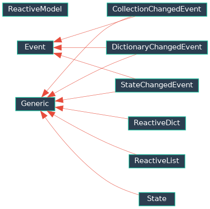 Inheritance diagram of EJIO.ctk_extender.state.events.StateChangedEvent, EJIO.ctk_extender.state.events.CollectionChangedEvent, EJIO.ctk_extender.state.events.DictionaryChangedEvent, EJIO.ctk_extender.state.reactive.State, EJIO.ctk_extender.state.model.ReactiveModel, EJIO.ctk_extender.state.collection.ReactiveList, EJIO.ctk_extender.state.collection.ReactiveDict