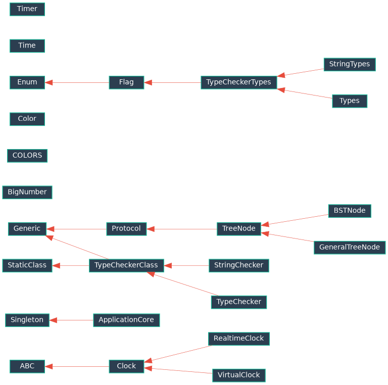 Inheritance diagram of EJIO.utils.component.numbers.big_number.BigNumber, EJIO.utils.component.clock.time_class.Time, EJIO.utils.component.clock.virtual_clock.VirtualClock, EJIO.utils.component.clock.realtime_clock.RealtimeClock, EJIO.utils.component.clock.timer.Timer, EJIO.utils.component.app.app.ApplicationCore, EJIO.utils.component.check.type_checker_types.TypeCheckerTypes, EJIO.utils.component.check.type_checker.TypeCheckerClass, EJIO.utils.component.check.type_check.Types, EJIO.utils.component.check.type_check.TypeChecker, EJIO.utils.component.check.str_type_check.StringTypes, EJIO.utils.component.check.str_type_check.StringChecker, EJIO.utils.component.color.color.Color, EJIO.utils.component.color.colors.COLORS, EJIO.utils.component.tree.general_tree.GeneralTreeNode, EJIO.utils.component.tree.bst.BSTNode