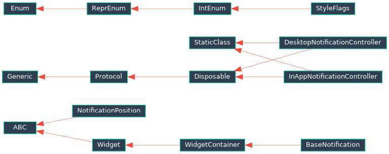 Inheritance diagram of EJIO.ctk_extender.notification.flags.StyleFlags, EJIO.ctk_extender.notification.base.BaseNotification, EJIO.ctk_extender.notification.position.NotificationPosition, EJIO.ctk_extender.notification.in_app_controller.InAppNotificationController, EJIO.ctk_extender.notification.desktop_controller.DesktopNotificationController