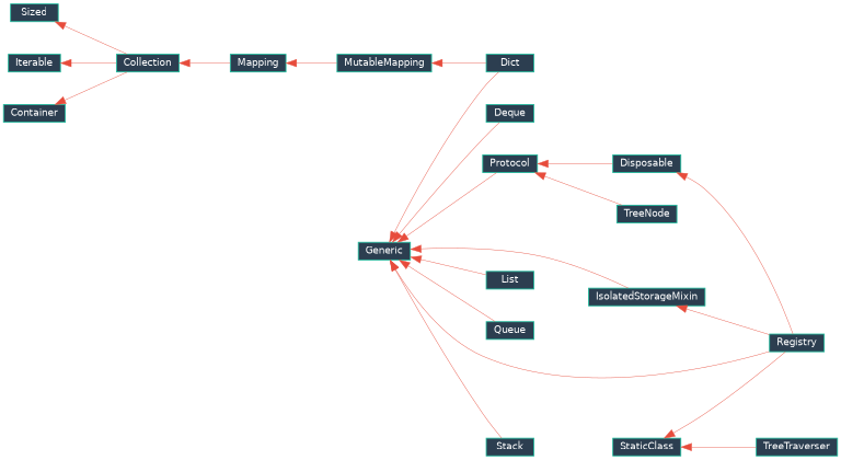 Inheritance diagram of EJIO.utils.struct.stack.Stack, EJIO.utils.struct.queue.Queue, EJIO.utils.struct.deque.Deque, EJIO.utils.struct.registry.Registry, EJIO.utils.struct.list.List, EJIO.utils.struct.dict.Dict, EJIO.utils.struct.tree.TreeNode, EJIO.utils.struct.tree.TreeTraverser