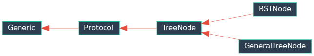 Inheritance diagram of EJIO.utils.component.tree.general_tree.GeneralTreeNode, EJIO.utils.component.tree.bst.BSTNode