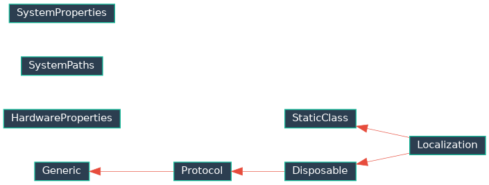 Inheritance diagram of EJIO.utils.system.properties.SystemProperties, EJIO.utils.system.paths.SystemPaths, EJIO.utils.system.hardware.HardwareProperties, EJIO.utils.system.localization.Localization