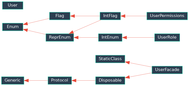 Inheritance diagram of EJIO.user.flags.UserPermissions, EJIO.user.flags.UserRole, EJIO.user.model.User, EJIO.user.facade.UserFacade
