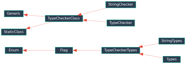Inheritance diagram of EJIO.utils.component.check.type_checker_types.TypeCheckerTypes, EJIO.utils.component.check.type_checker.TypeCheckerClass, EJIO.utils.component.check.type_check.Types, EJIO.utils.component.check.type_check.TypeChecker, EJIO.utils.component.check.str_type_check.StringTypes, EJIO.utils.component.check.str_type_check.StringChecker